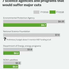 The Trump Budget Assault On Science In One Chart Vox