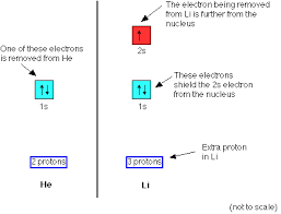 First Ionisation Energy