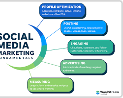 Image of Social Media Marketing