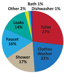 Water Usage Chart For Household Www Bedowntowndaytona Com
