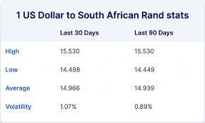 Information about the usd zar (us dollar vs. Usd Vs Zar Trading Account Currency Exchange Tradefx
