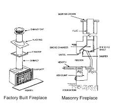 Factory Vs Masonry Fireplaces