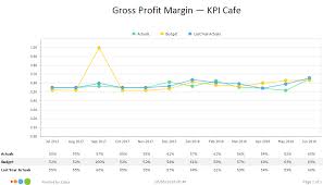 Kpi Chart Gross Profit Margin Calxa