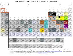 Periodic Tables Of Elements