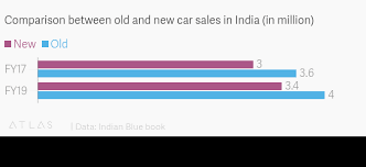 Comparison Between Old And New Car Sales In India In Million