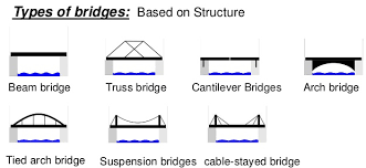 bridge types arch girder cable truss