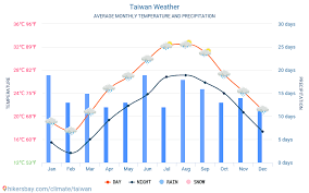 Taiwan Weather 2020 Climate And Weather In Taiwan The Best
