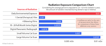 Radiation Exposure Chart Twinkle Family Dentalcare