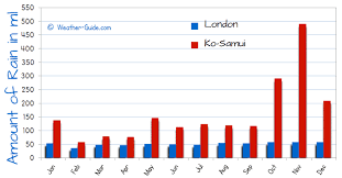 London And Ko Samui Weather Comparison