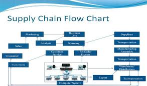 54 Valid Flow Chart For Supply Chain Management