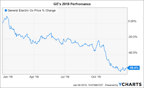 Ge's went public 35.06 years ago, making it older than 92.8% of listed us stocks we're tracking. 3 Reasons Why I Just Tripled My Ge Position Nyse Ge Seeking Alpha