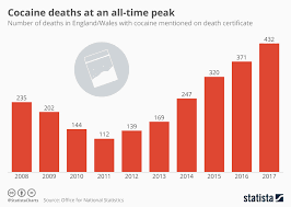 Chart Cocaine Deaths At An All Time Peak Statista