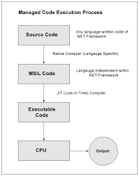 net framework and architecture
