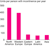 The Hygiene And Health Market Essity Annual And