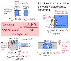 Faraday S Law
