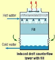 cooling process chilled water