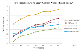 Pressure Changes Spray Angles A Lot Sprayers 101