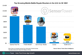 This game app was launched by garena. Garena Free Fire Overtakes Pubg Mobile As The Top Grossing Mobile Battle Royale Game In The U S