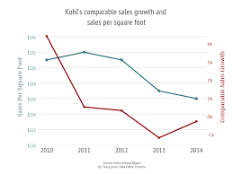 Kohls Comparable Sales Growth And Sales Per Square Foot