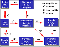 diffe polymorphs of iron sulfide