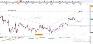 Gold Price Technical Analysis Forex Trading Gold Trade Idea