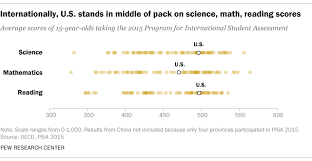U S Academic Achievement Lags That Of Many Other Countries