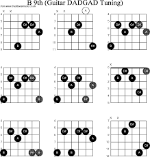 Chord Diagrams D Modal Guitar Dadgad B9th