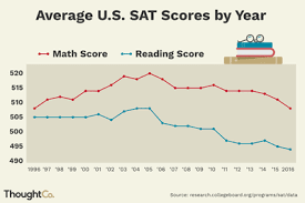 Average National Sat Scores For 2012