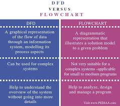 What Is The Difference Between Dfd And Flowchart Pediaa Com
