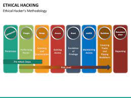 Many newbie hackers seem to be confused regarding the process or methodology to employ a successful hack. Network Penetration Testing Methodologies And Standards Codeguru