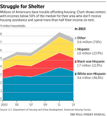 Time Limits For Public Housing Get A Boost Wsj