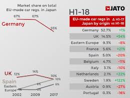 For those vehicles that are not daily. Japanese Car Makers Could Benefit The Most From Eu Japan Fta Jato