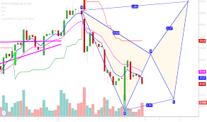Nvda Stock Price And Chart Tradingview India