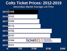 How To Find The Cheapest Indianapolis Colts Tickets Face