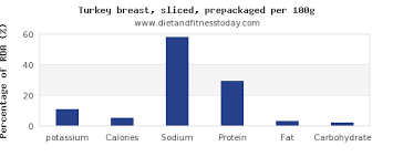 Potassium In Turkey Breast Per 100g Diet And Fitness Today