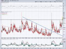 5 Must See Stock Charts For Friday Nvidia Amd Vix Aprn