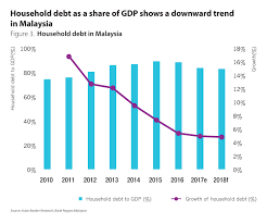 Heavy Household Debt Burden Poses Risks In Some Asia Pacific