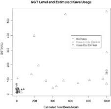 Blood Ggt Levels And Estimated Kava Beverage Consumption