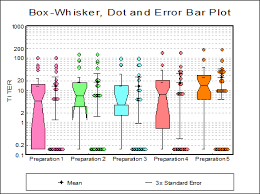 box whisker dot and bar plots