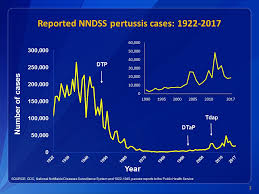 Pertussis Surveillance Trend Reporting And Case Definition