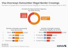 Chart Visa Overstays Outnumber Illegal Crossings Of U S