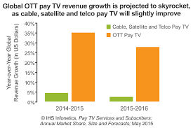 Pay Tv Providers Embrace Over The Top Video And Skinny