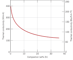 1 Thermal Conductivity Versus Composition For Copper Zinc