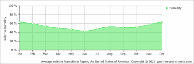 vail co climate by month a year