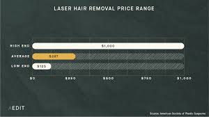 In 2019, the national average laser hair removal fee was $287 up slightly over 2018 figures which showed an average treatment cost of $285. Uwmfgtan Tumtm