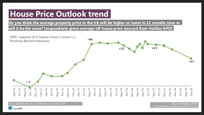 Ipsos Mori Halifax Housing Market Confidence Tracker