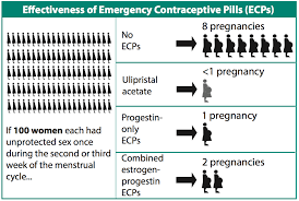 Chapter 3 Emergency Contraceptive Pills Family Planning