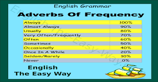 Adverbs Of Frequency Chart English Grammar English The