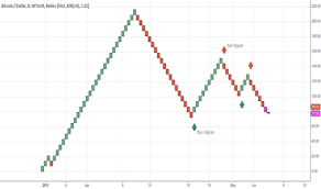 Simple Renko Signals For Bitcoin For Mtgox Btcusd By