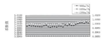 Application Of Electromagnetic Flowmeter In Crude Oil Trade